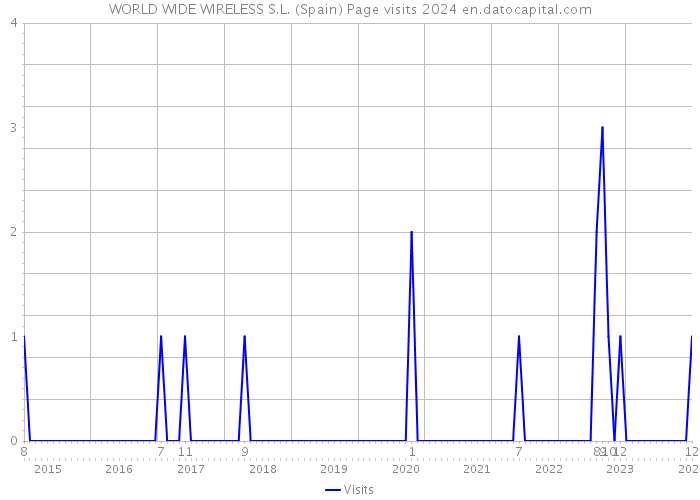 WORLD WIDE WIRELESS S.L. (Spain) Page visits 2024 