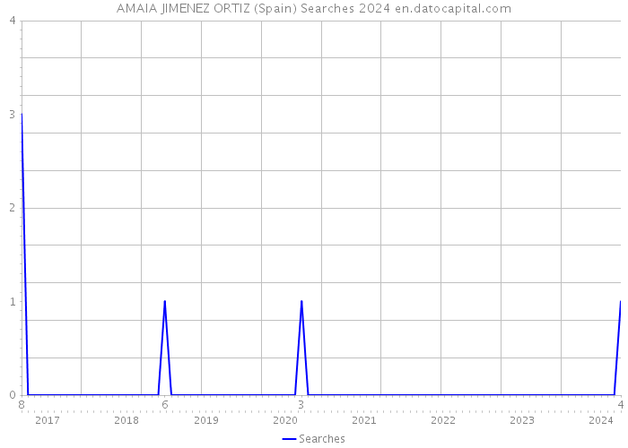 AMAIA JIMENEZ ORTIZ (Spain) Searches 2024 