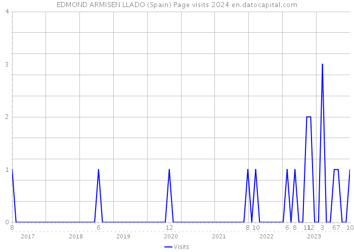 EDMOND ARMISEN LLADO (Spain) Page visits 2024 