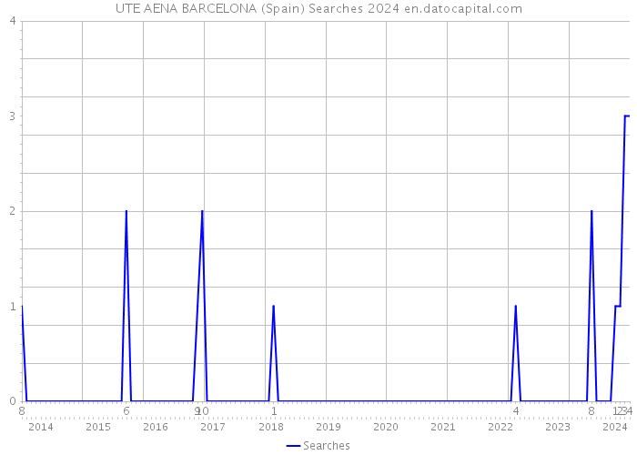 UTE AENA BARCELONA (Spain) Searches 2024 