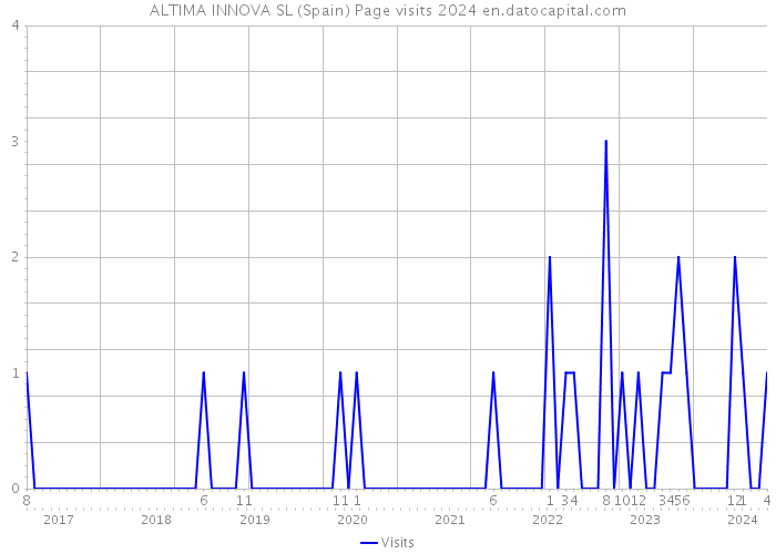 ALTIMA INNOVA SL (Spain) Page visits 2024 