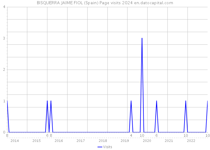 BISQUERRA JAIME FIOL (Spain) Page visits 2024 