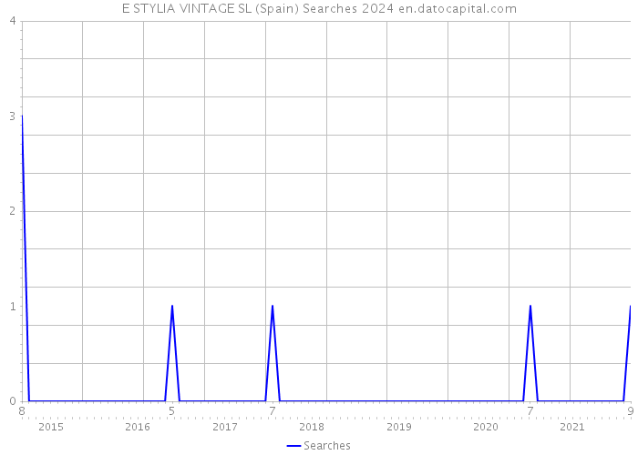 E STYLIA VINTAGE SL (Spain) Searches 2024 