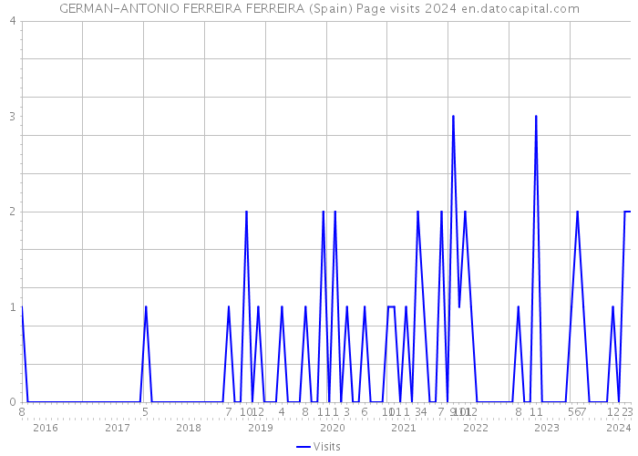 GERMAN-ANTONIO FERREIRA FERREIRA (Spain) Page visits 2024 