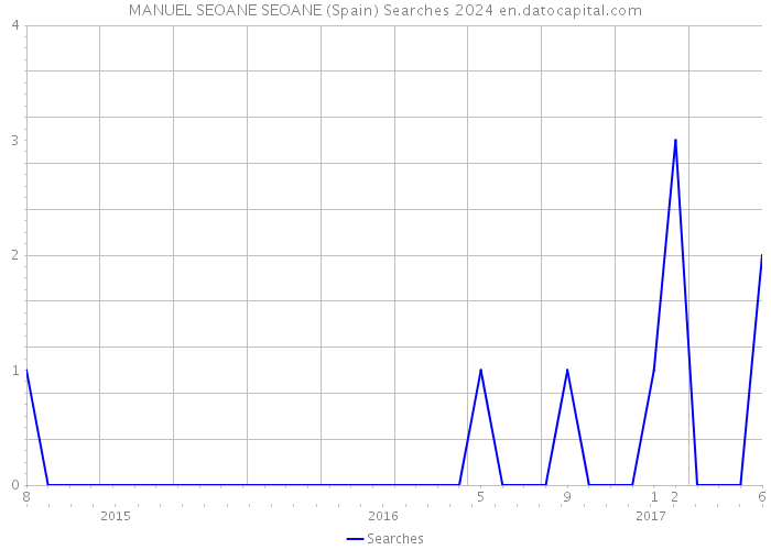 MANUEL SEOANE SEOANE (Spain) Searches 2024 