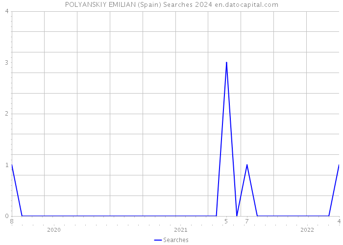 POLYANSKIY EMILIAN (Spain) Searches 2024 