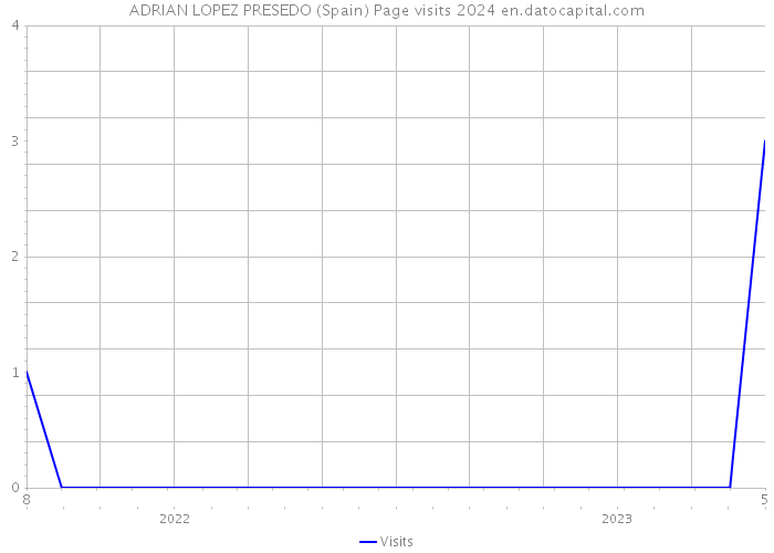 ADRIAN LOPEZ PRESEDO (Spain) Page visits 2024 