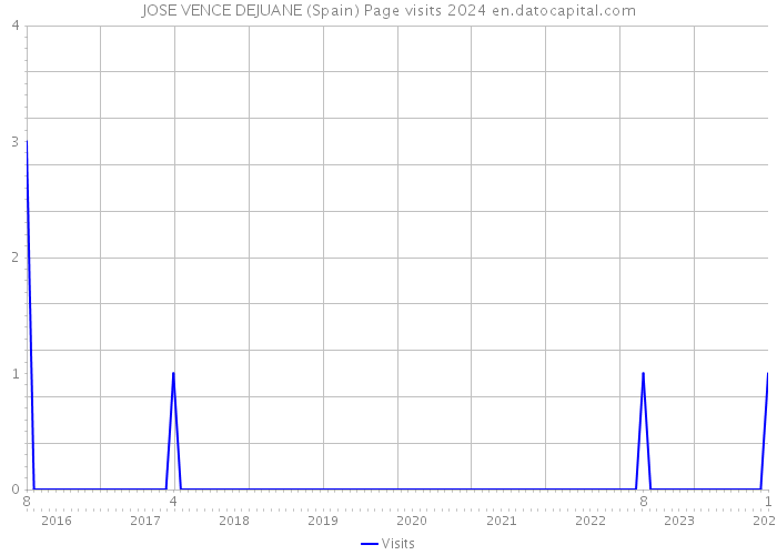 JOSE VENCE DEJUANE (Spain) Page visits 2024 
