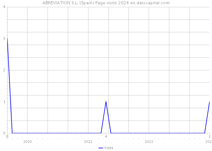 ABREVIATION S.L. (Spain) Page visits 2024 