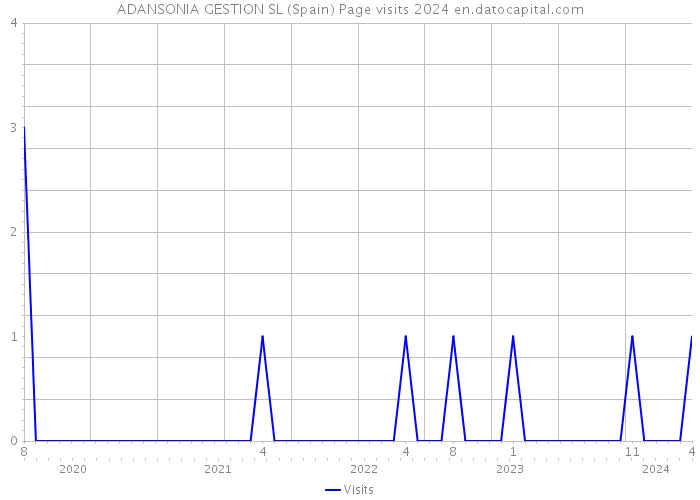 ADANSONIA GESTION SL (Spain) Page visits 2024 