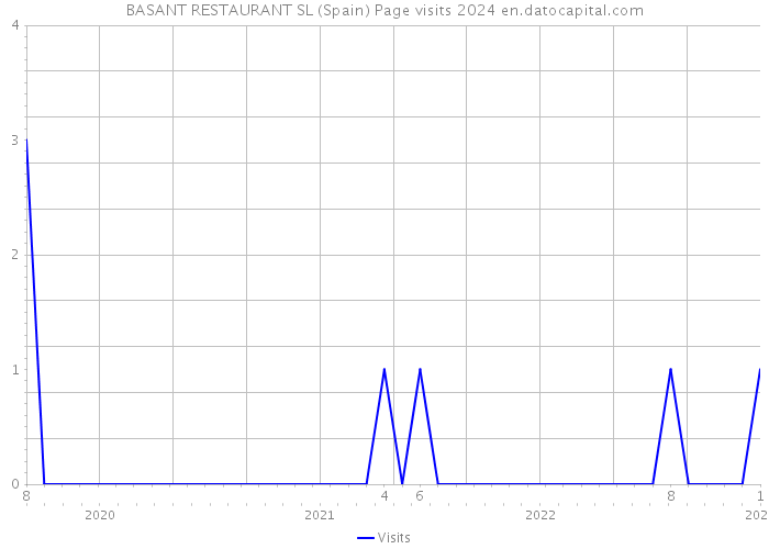BASANT RESTAURANT SL (Spain) Page visits 2024 