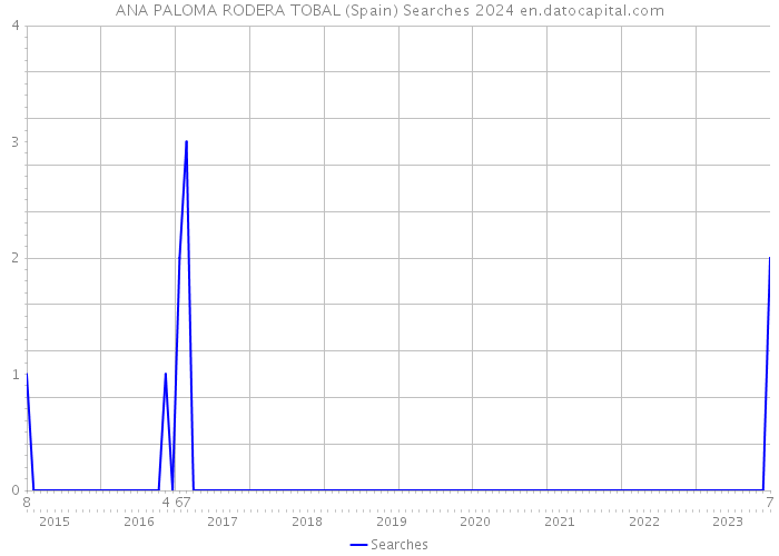 ANA PALOMA RODERA TOBAL (Spain) Searches 2024 