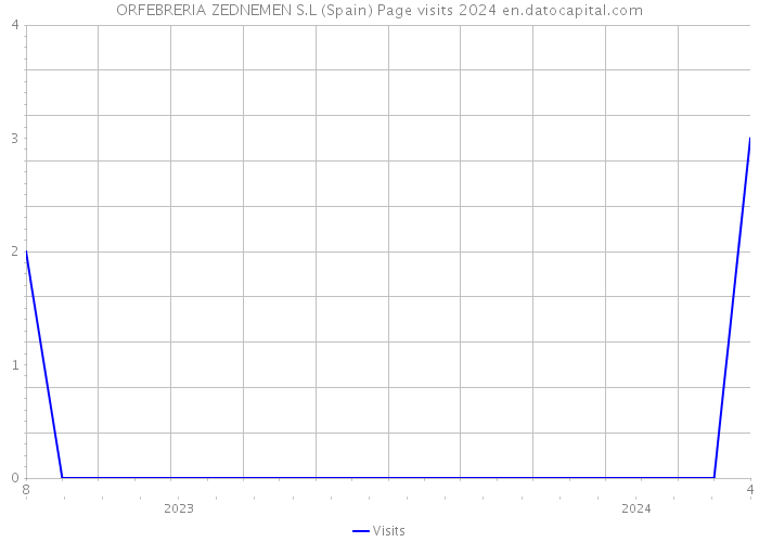 ORFEBRERIA ZEDNEMEN S.L (Spain) Page visits 2024 