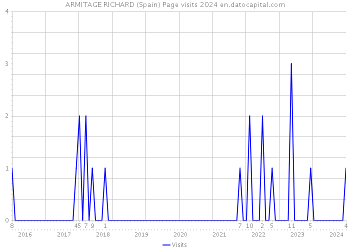 ARMITAGE RICHARD (Spain) Page visits 2024 