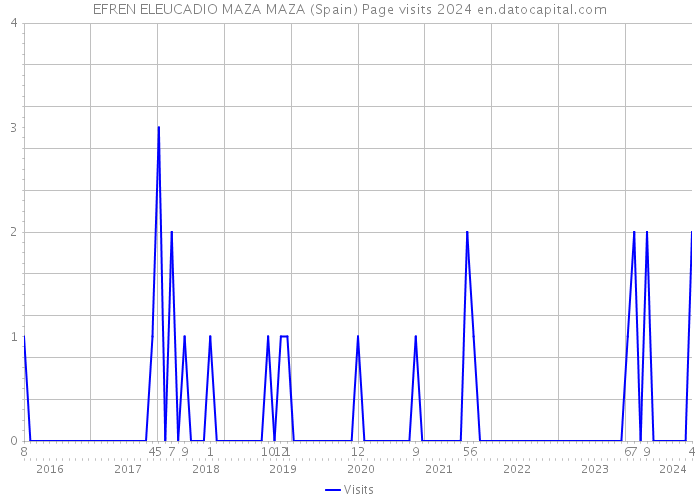EFREN ELEUCADIO MAZA MAZA (Spain) Page visits 2024 