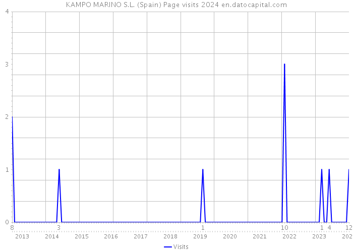 KAMPO MARINO S.L. (Spain) Page visits 2024 