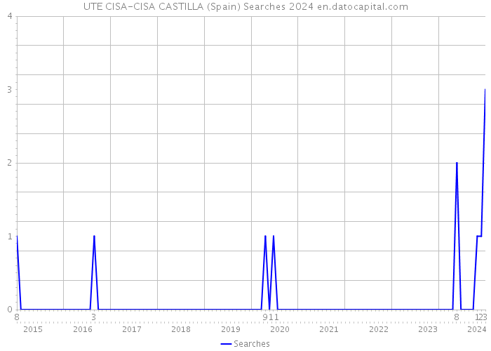 UTE CISA-CISA CASTILLA (Spain) Searches 2024 