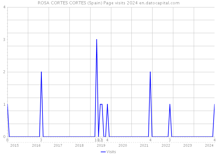 ROSA CORTES CORTES (Spain) Page visits 2024 