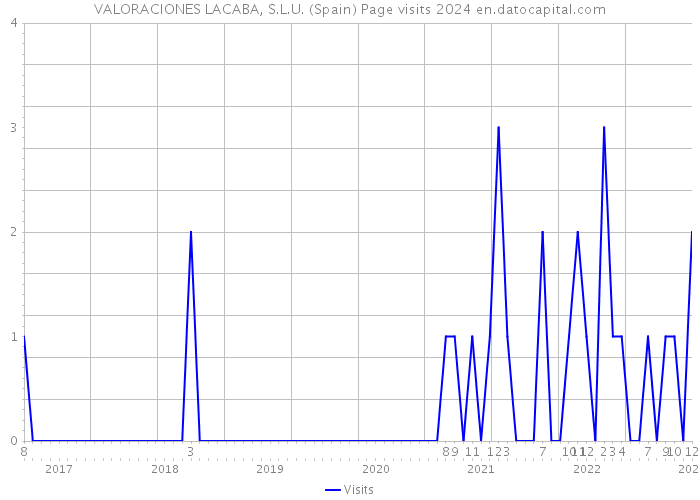 VALORACIONES LACABA, S.L.U. (Spain) Page visits 2024 