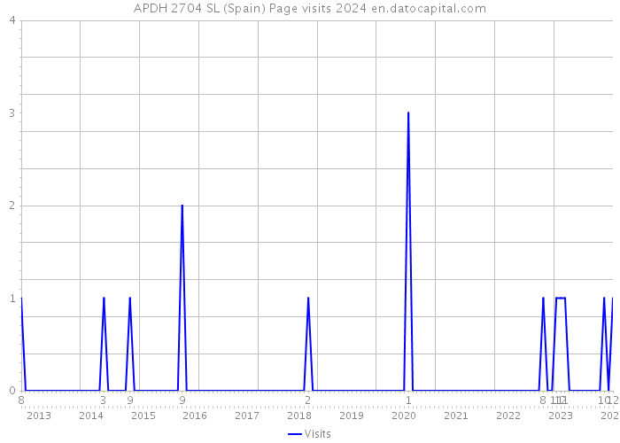 APDH 2704 SL (Spain) Page visits 2024 