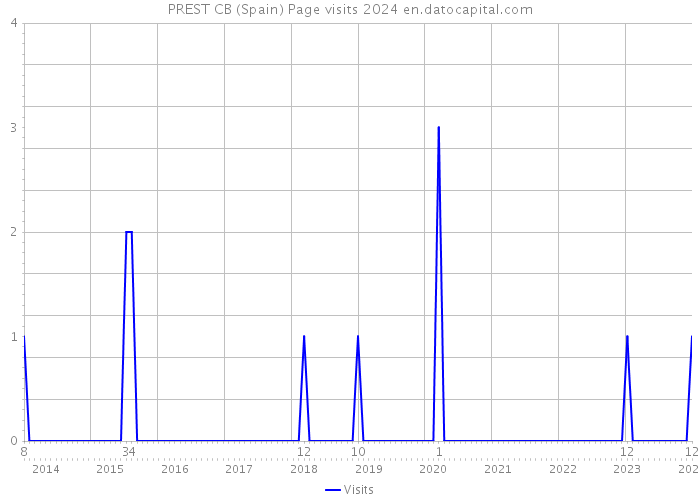 PREST CB (Spain) Page visits 2024 