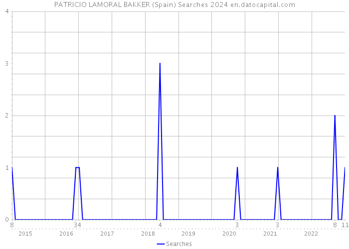 PATRICIO LAMORAL BAKKER (Spain) Searches 2024 