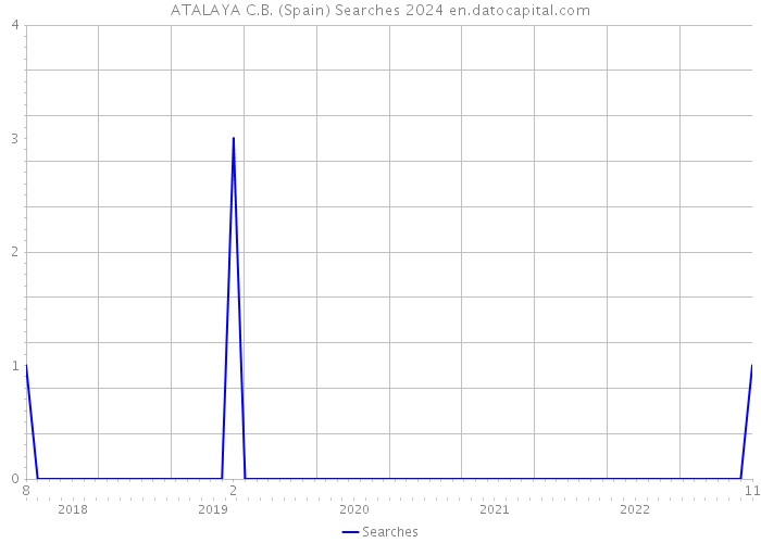 ATALAYA C.B. (Spain) Searches 2024 