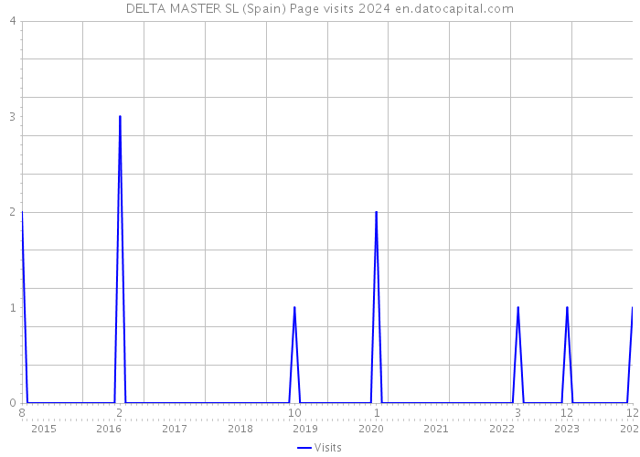 DELTA MASTER SL (Spain) Page visits 2024 