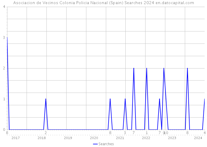 Asociacion de Vecinos Colonia Policia Nacional (Spain) Searches 2024 