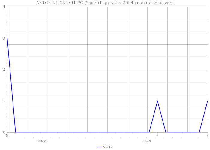 ANTONINO SANFILIPPO (Spain) Page visits 2024 
