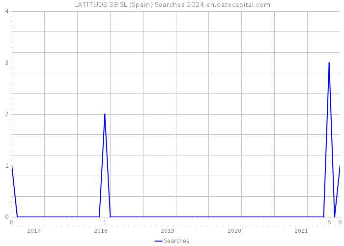 LATITUDE 39 SL (Spain) Searches 2024 