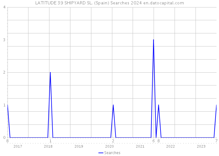 LATITUDE 39 SHIPYARD SL. (Spain) Searches 2024 