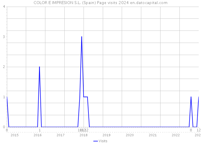 COLOR E IMPRESION S.L. (Spain) Page visits 2024 