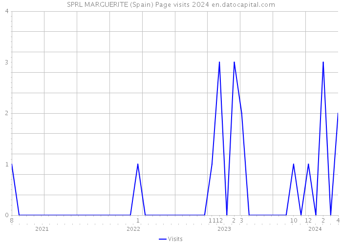 SPRL MARGUERITE (Spain) Page visits 2024 