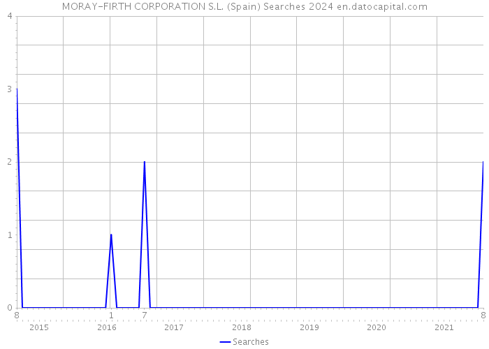 MORAY-FIRTH CORPORATION S.L. (Spain) Searches 2024 
