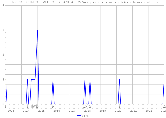 SERVICIOS CLINICOS MEDICOS Y SANITARIOS SA (Spain) Page visits 2024 