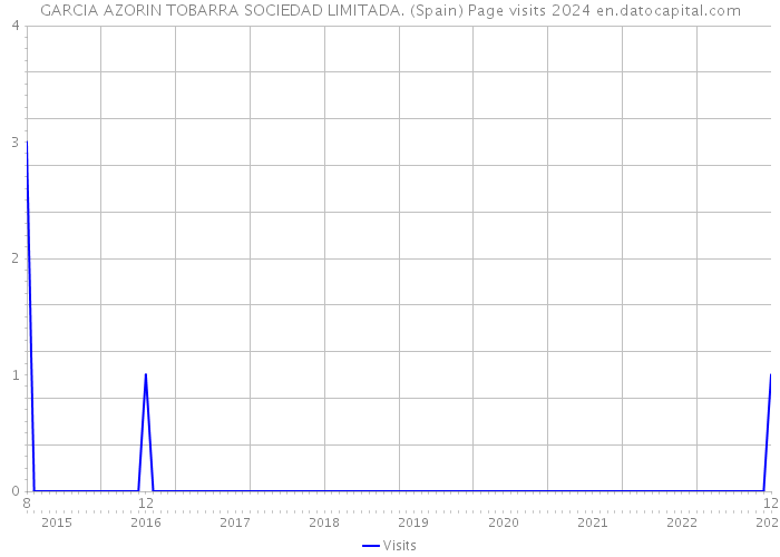 GARCIA AZORIN TOBARRA SOCIEDAD LIMITADA. (Spain) Page visits 2024 