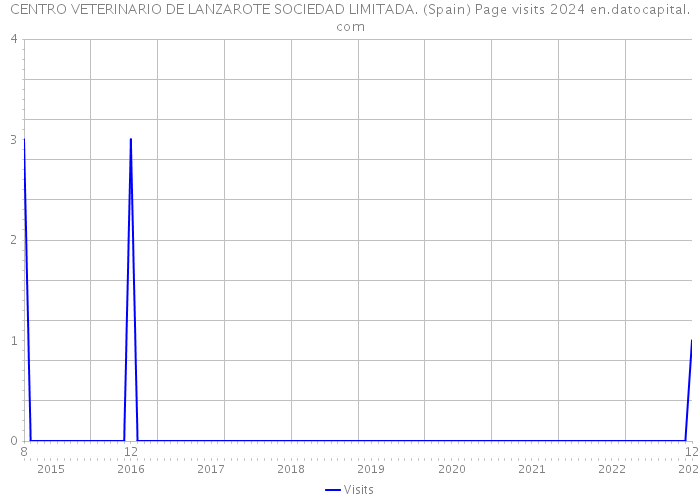 CENTRO VETERINARIO DE LANZAROTE SOCIEDAD LIMITADA. (Spain) Page visits 2024 