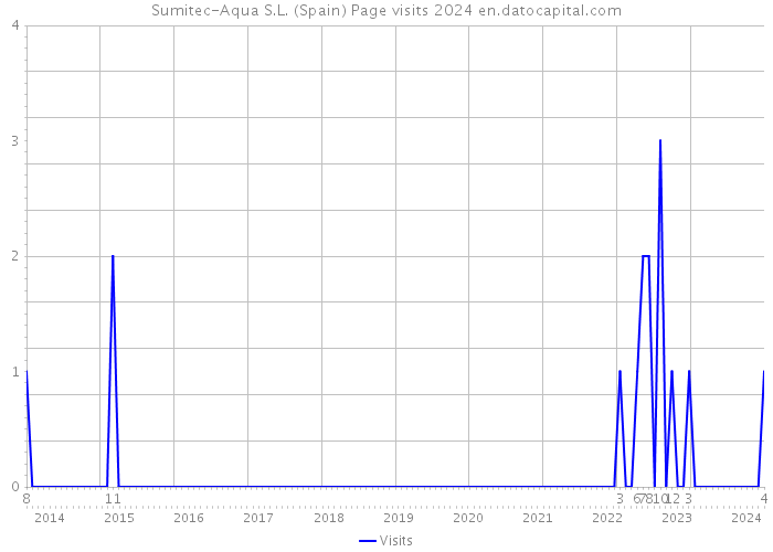 Sumitec-Aqua S.L. (Spain) Page visits 2024 