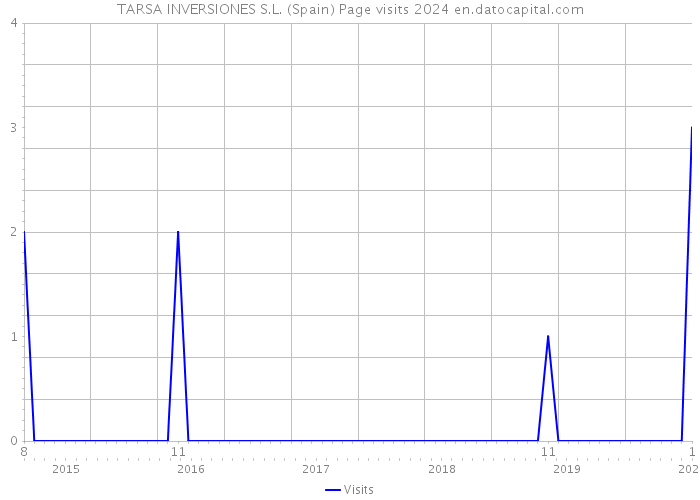 TARSA INVERSIONES S.L. (Spain) Page visits 2024 