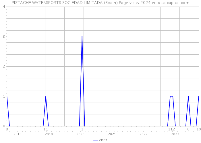 PISTACHE WATERSPORTS SOCIEDAD LIMITADA (Spain) Page visits 2024 