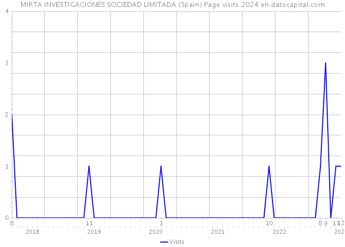 MIRTA INVESTIGACIONES SOCIEDAD LIMITADA (Spain) Page visits 2024 