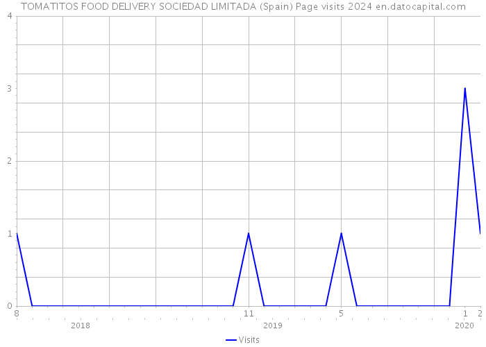 TOMATITOS FOOD DELIVERY SOCIEDAD LIMITADA (Spain) Page visits 2024 