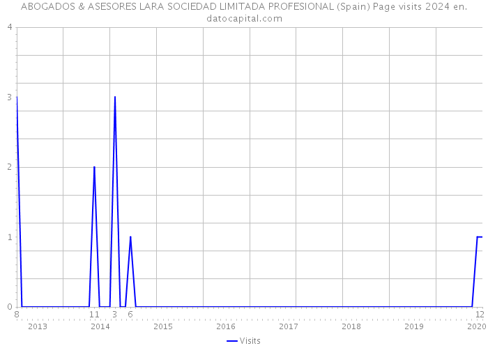 ABOGADOS & ASESORES LARA SOCIEDAD LIMITADA PROFESIONAL (Spain) Page visits 2024 