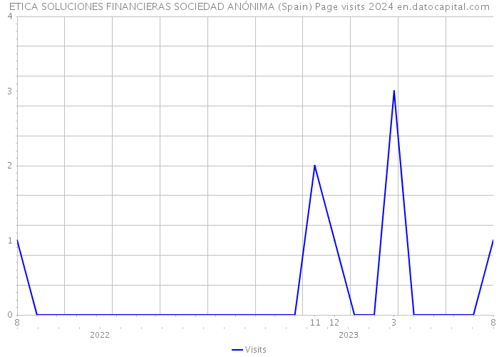 ETICA SOLUCIONES FINANCIERAS SOCIEDAD ANÓNIMA (Spain) Page visits 2024 