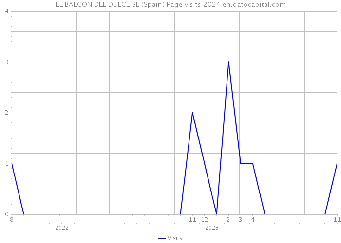 EL BALCON DEL DULCE SL (Spain) Page visits 2024 