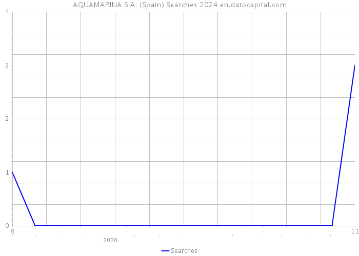 AQUAMARINA S.A. (Spain) Searches 2024 