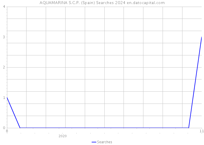 AQUAMARINA S.C.P. (Spain) Searches 2024 