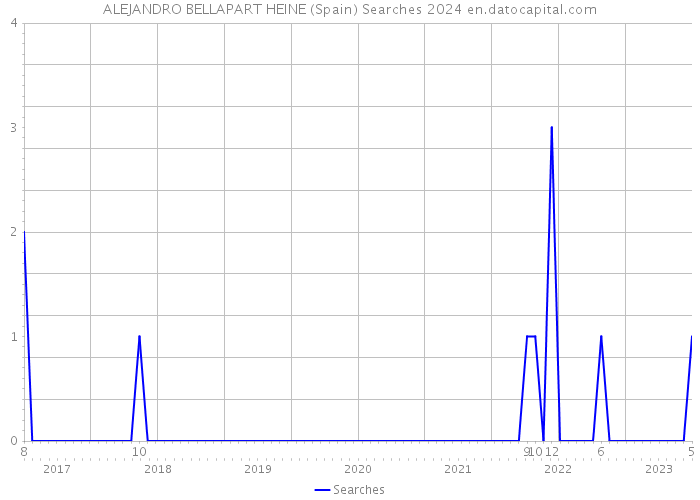 ALEJANDRO BELLAPART HEINE (Spain) Searches 2024 