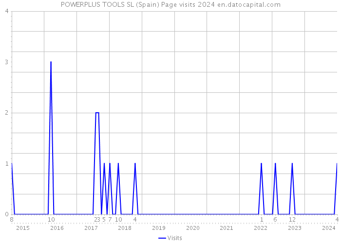 POWERPLUS TOOLS SL (Spain) Page visits 2024 